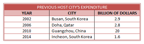Asian Games - Previous Host City’s Expenditure
