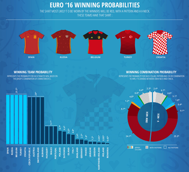 Euro 2016 - Infographic Winning Probabilities