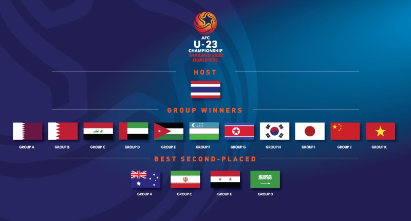 Three ASEAN teams for AFC U23 Championship - Sports247